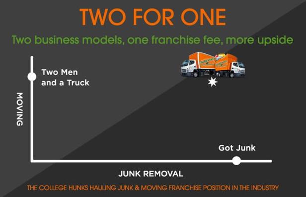 College Hunks offers two business models for one franchise fee