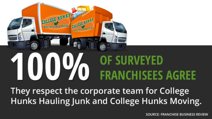 College Hunks Franchises Agree Corporate Is Great